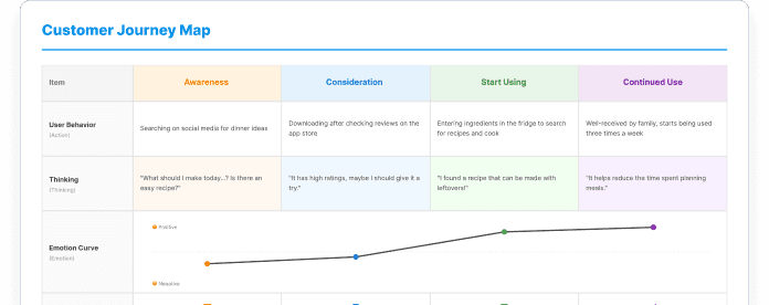 Recipe Service Customer Journey Map