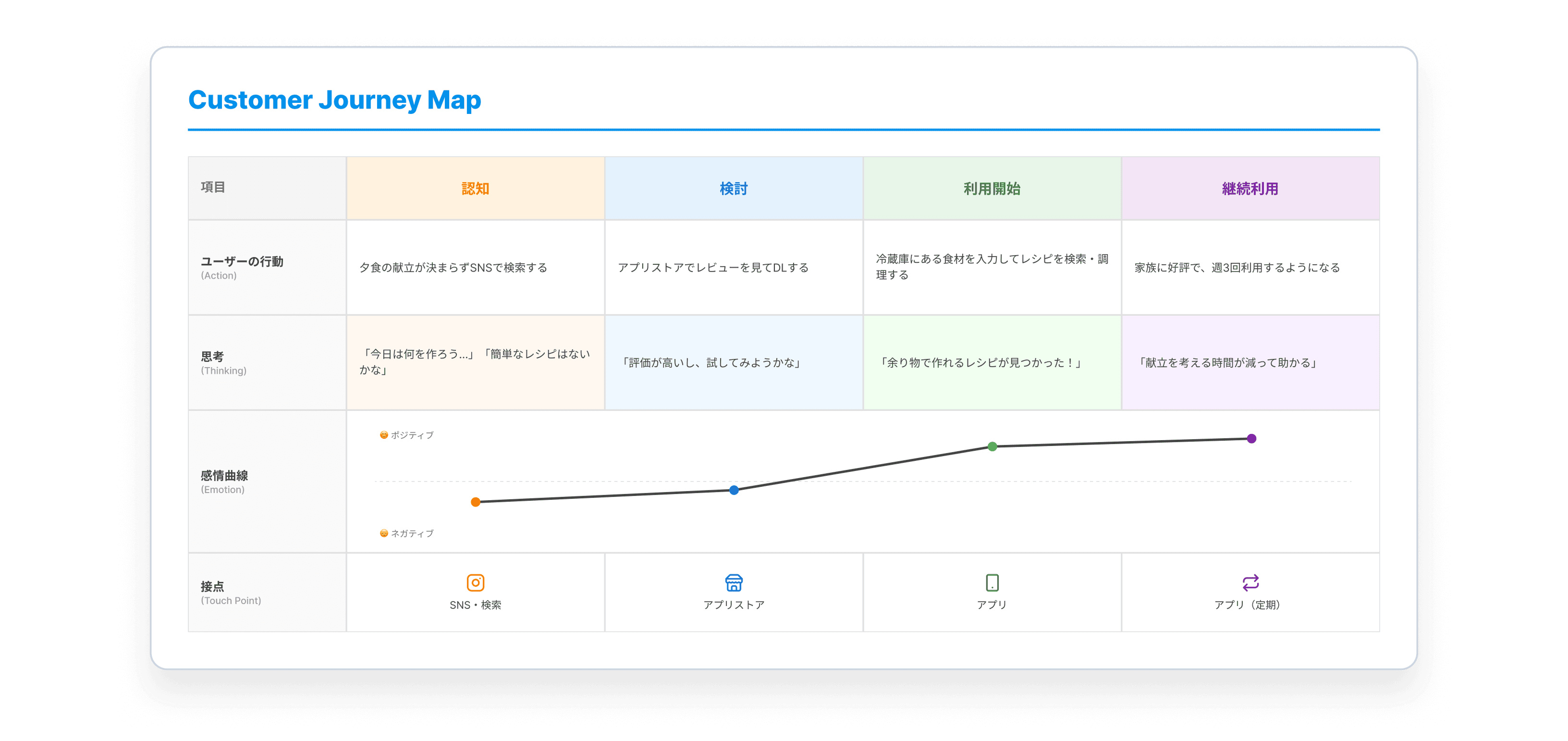 Recipe Service Customer Journey Map